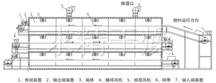 多层带式干燥机结构示意图